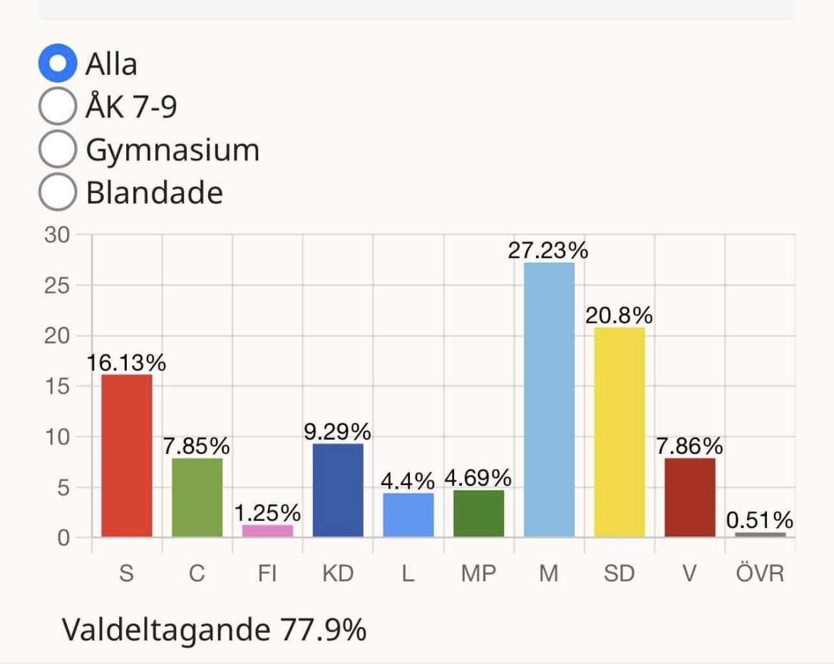 Fick av en beskäftig dam höra att många unga minsann röstar på MP och vänstern. Det här är resultatet av skolvalet 2022. Alla högstadie- och gymnasieskolor i Sverige. Begrunda en stund. En stor andel får rösta nästa val. 

Källa: Myndigheten för ungdoms- och civilsamhällesfrågor.
