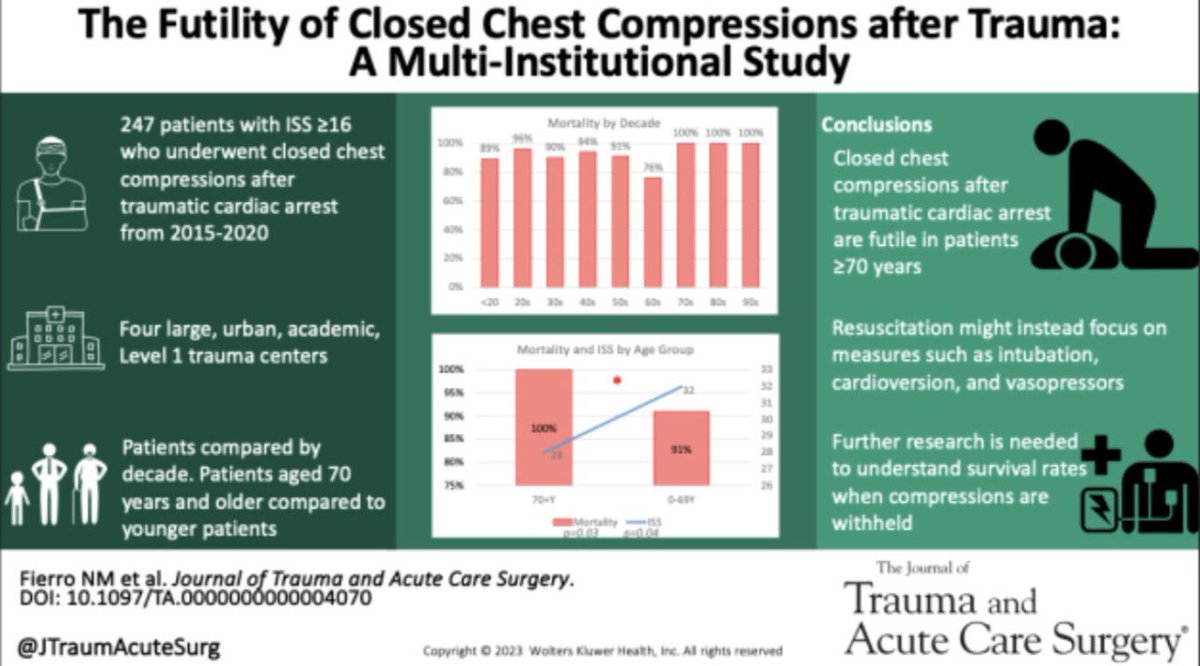 Carlos Yanez MD, MSc, FACS (@carlosyanezciru) on Twitter photo Closed chest compressions are associated with a high mortality rate after moderate to severe trauma with 100% mortality in patients older than 70 years. DOI: 10.1097/TA.0000000000004070 <a href="/JTraumAcuteSurg/">Journal of Trauma and Acute Care Surgery</a> <a href="/RaulCoimbraMD/">Raul Coimbra, MD, PhD</a> <a href="/StcuaeC/">AECUrg</a> <a href="/estesonline/">European Society for Trauma & Emergency Surgery</a> Closed chest compressions are associated with a high mortality rate after moderate to severe trauma with 100% mortality in patients older than 70 years. DOI: 10.1097/TA.0000000000004070 <a href="/JTraumAcuteSurg/">Journal of Trauma and Acute Care Surgery</a> <a href="/RaulCoimbraMD/">Raul Coimbra, MD, PhD</a> <a href="/StcuaeC/">AECUrg</a> <a href="/estesonline/">European Society for Trauma & Emergency Surgery</a>