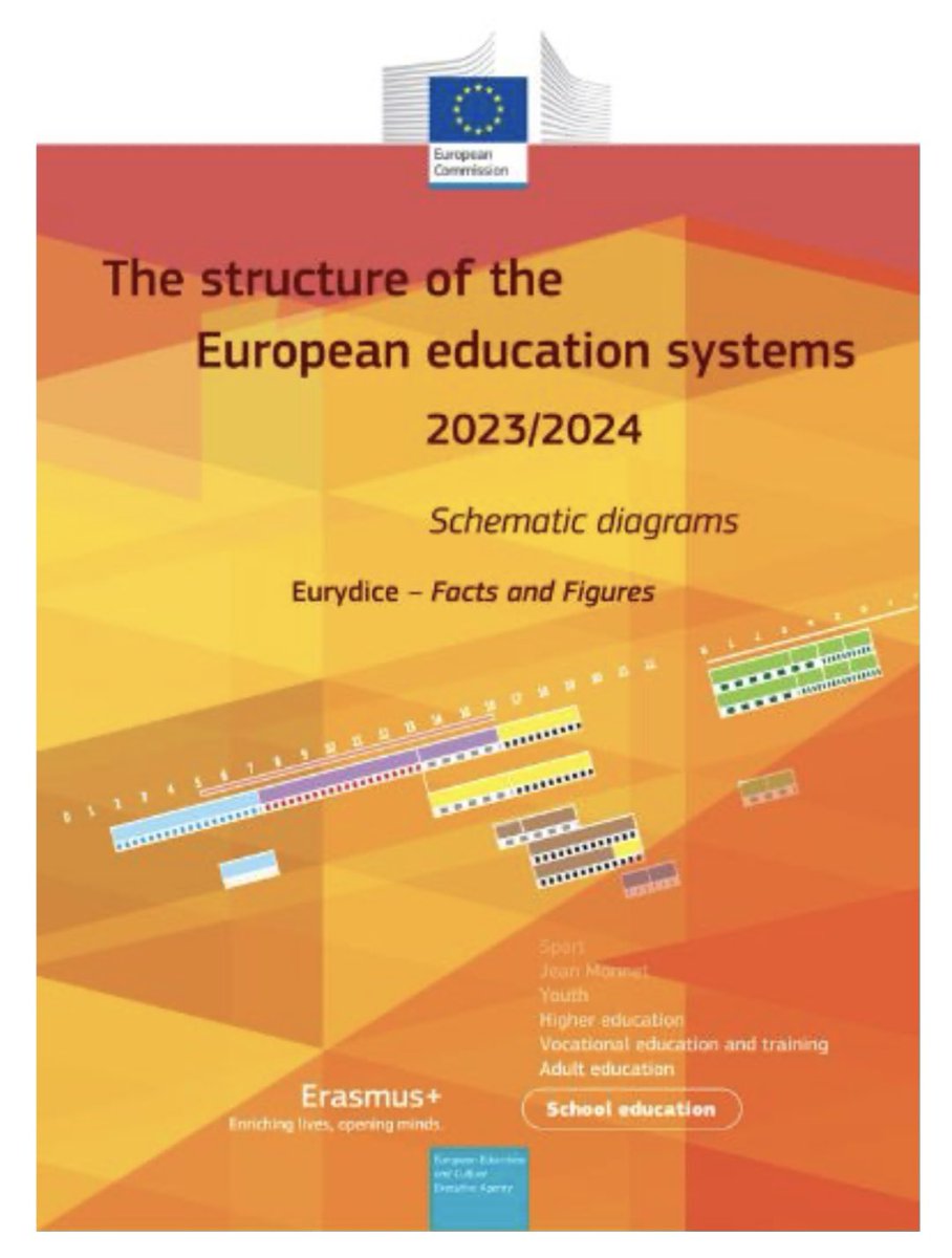 🔊Se acaban de publicar 2 nuevos informes de #EurydiceEU 

👉🏻“La estructura de los sistemas educativos europeos 2023/2024: diagramas esquemáticos”: bit.ly/3LEVaGi 

👉🏻“La enseñanza obligatoria en Europa 2023/2024”: bit.ly/3RDNuHY