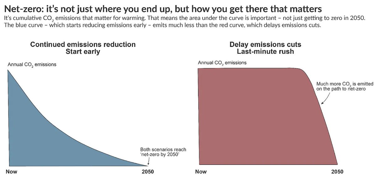 _HannahRitchie's tweet image. Net-zero targets are all well and good.
But how countries get there matters a lot. It's the area under the curve that matters for warming.
Delay emissions cuts and you not only make net-zero less likely, you also make climate change worse along the way.