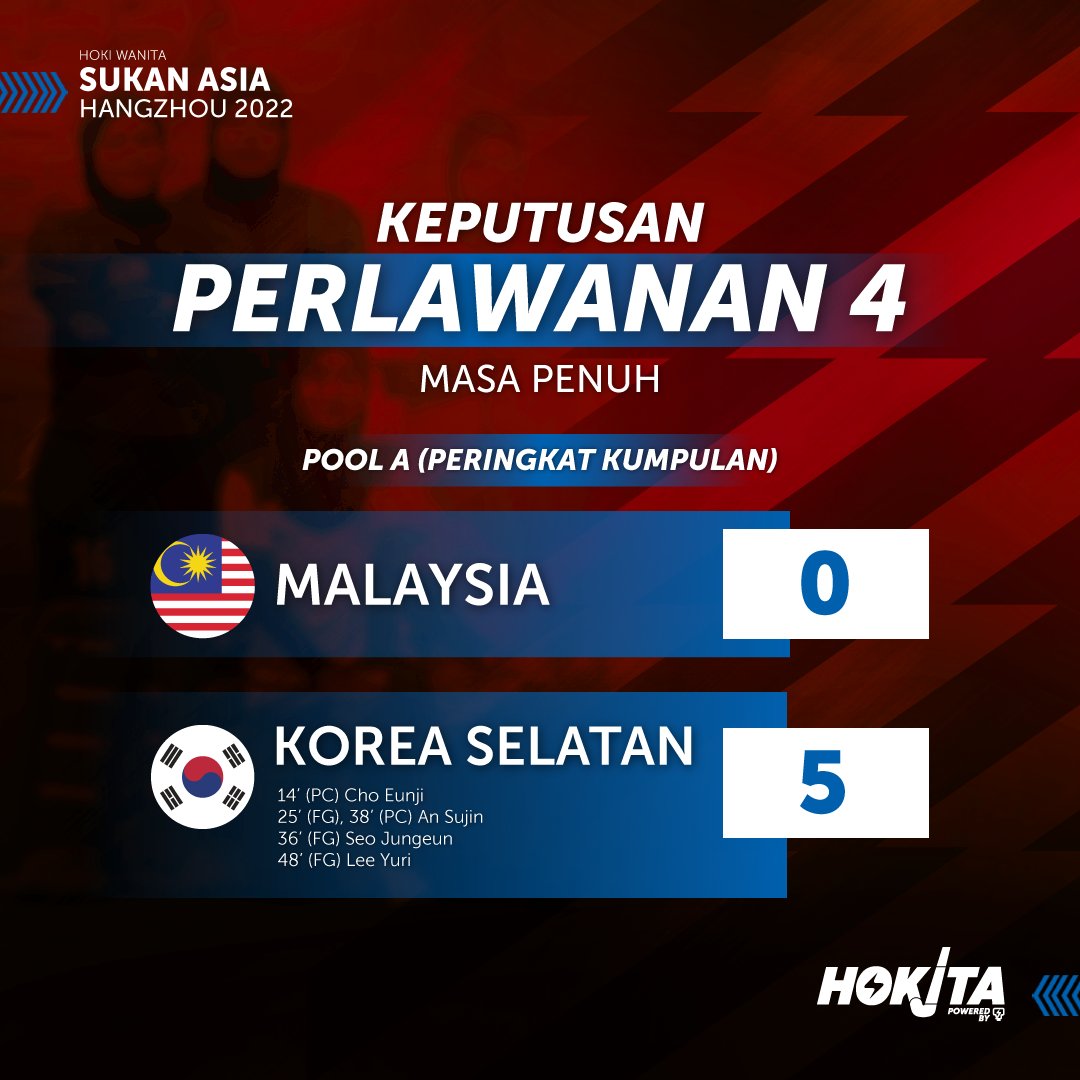 HokitaMY's tweet photo. #AsianGames2022 | #FieldHockey (W) 

Ketara jurang perbezaan kita dengan pihak lawan tapi #MalaysianTigress nampak dah cuba sedaya upaya untuk bangkit. #MASvKOR #SayaSokongHokiMY #BersatuUntukHoki https://t.co/ORrynbN5t0