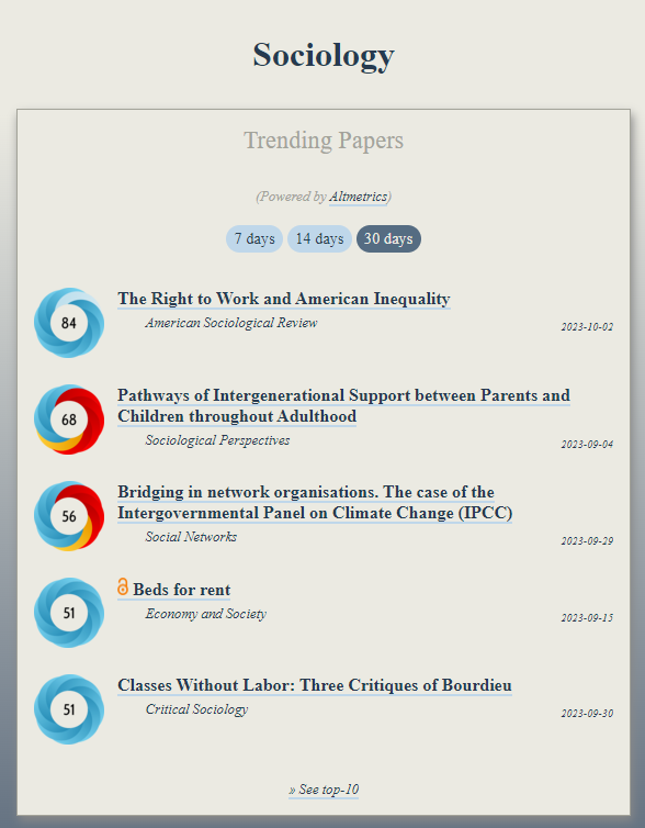 ObserveIR's tweet photo. Trending in #Sociology:
https://t.co/LaQ3jNGPTl

1) The Right to Work & American Inequality (@ASR_Journal)

2) Pathways of Intergenerational Support between Parents & Children throughout Adulthood (@SOPJournal)

3) Bridging in network organisations: The case of IPCC

4) Beds for rent (@econsocjournal)

5) Classes Without Labor: Three Critiques of Bourdieu (@critsoc)