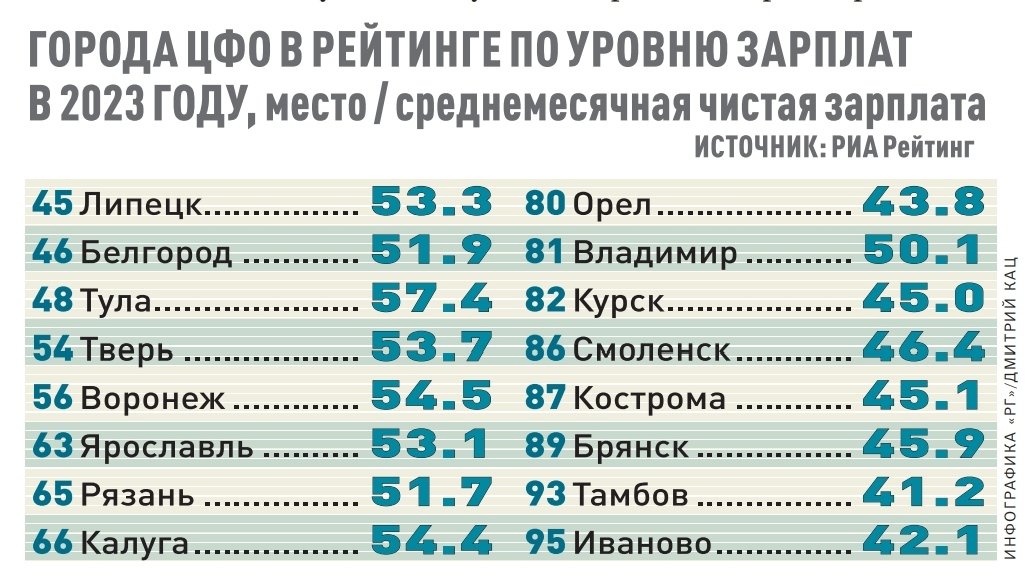 Если верить этим данным, зарплаты в Белгороде - ниже, чем в Липецке или даже Курске.