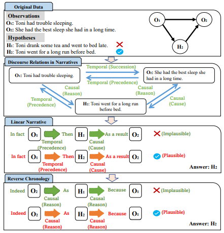 Jacky_chunkit's tweet photo. Besides, we propose a general self-consistent framework that considers various narrative sequences (e.g., linear narrative and reverse chronology) for guiding the pre-trained language model in understanding the narrative context of input.
https://t.co/qnE1NE5KFt https://t.co/FJlHMRi3Y9