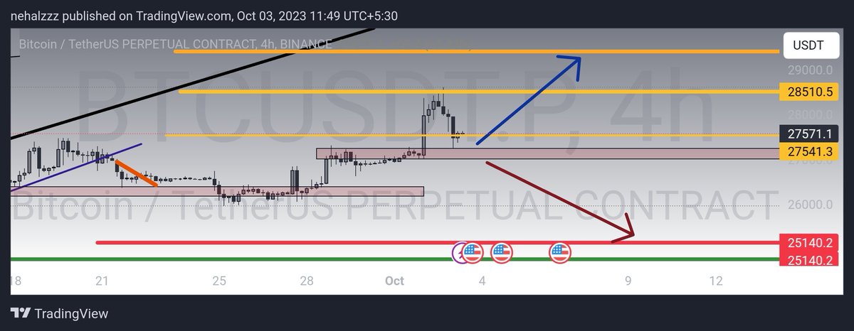 nehalzzzz1's tweet photo. $BTC 
First shorts will be squeezed or longs?? ... 
People shorted heavingly with high lev on the pump around 28.2 - 28.5 .. 
Maybe shorts will be squeezed first.. And then damp and damp... https://t.co/odwtppx0uL
