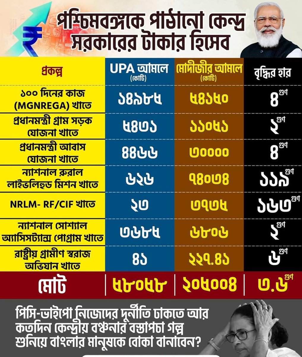 Amitava_BJP's tweet photo. *"কেন্দ্র দুহাত ভরে দিয়েছে,*
*রাজ্য দুহাতে লুটেছে"*

*জনগণের টাকার হিসাব না দিতে পেরে এখন দিল্লিতে ভুয়ো নাটক মঞ্চস্থ করে নিজেদের অবাধ চুরি ঢাকতে চাইছে পিসি-ভাইপো সরকার।*

#NREGAscam #PMAYscam 
 #WestBengal https://t.co/EdBnrpizl3