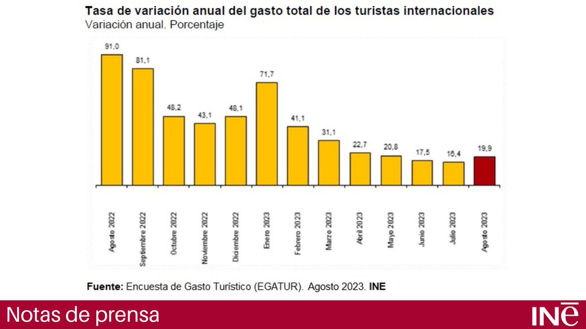 Encuesta de Gasto Turístico (#EGATUR). Agosto 2023
El gasto total de los turistas internacionales que visitan España es de 13.529 millones, un 19,9% más que en agosto de 2022.
Nota de prensa: ine.es/daco/daco42/eg…
Más info: ine.es/dyngs/INEbase/…
<a href="/es_INE/">INE España</a> #INE #turismo