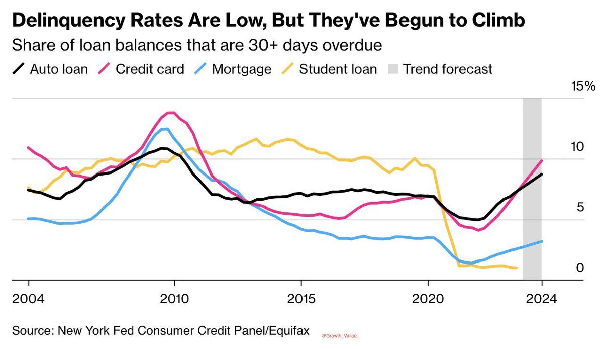 🇺🇸 💵 Delinquency rates are climbing.

-> #Creditcards @ 10%
- > #Autoloans are not far behind
-> #mortgages are slowly gaining momentum