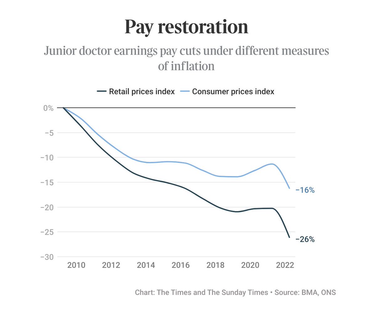 Heccles94's tweet photo. Junior doctors and Consultants are fighting for pay restoration.

In 2008 waiting lists were just over 2 mil. They got to 7.2 mil BEFORE the BMA took its first strike day.

The Tories inherited the no.1 ranked healthcare system in the world. They have destroyed it.

Solidarity ✊ https://t.co/nv2tj0URDU
