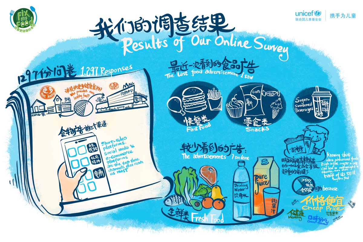 UNICEFChina's tweet photo. @UNICEFChina brought #youngpeople together in #Beijing &amp; #Chengdu to brainstorm ideas for healthier #food environments.

Check out the posters with some of their ideas and support their quest for access to affordable and healthy food!

#FixMyFood #ForEveryChild https://t.co/e51RNuwWbD