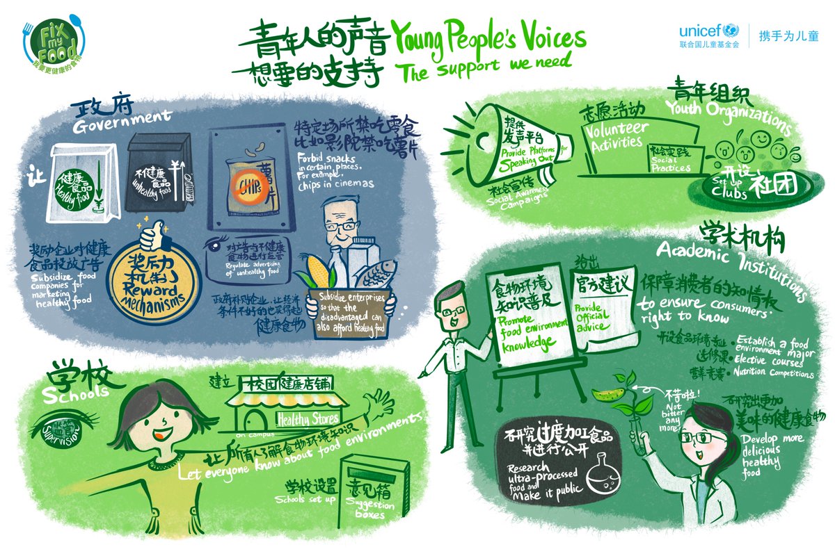 UNICEFChina's tweet photo. @UNICEFChina brought #youngpeople together in #Beijing &amp; #Chengdu to brainstorm ideas for healthier #food environments.

Check out the posters with some of their ideas and support their quest for access to affordable and healthy food!

#FixMyFood #ForEveryChild https://t.co/e51RNuwWbD