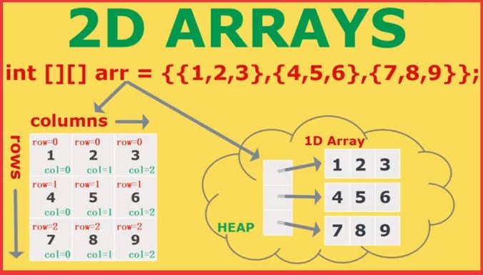 Tech_Code_Learn's tweet photo. #Arrays in Java

#TwoDimensional Arrays

> In simple words it is an 
  Array of Arrays

Two dimensional array
int arr2d[][] = new int[10][20];

#DataStructure #Arrays
#JavaProgramming 
#Java 
#100daysofcoding #Coding https://t.co/3CMIrRkVZu
