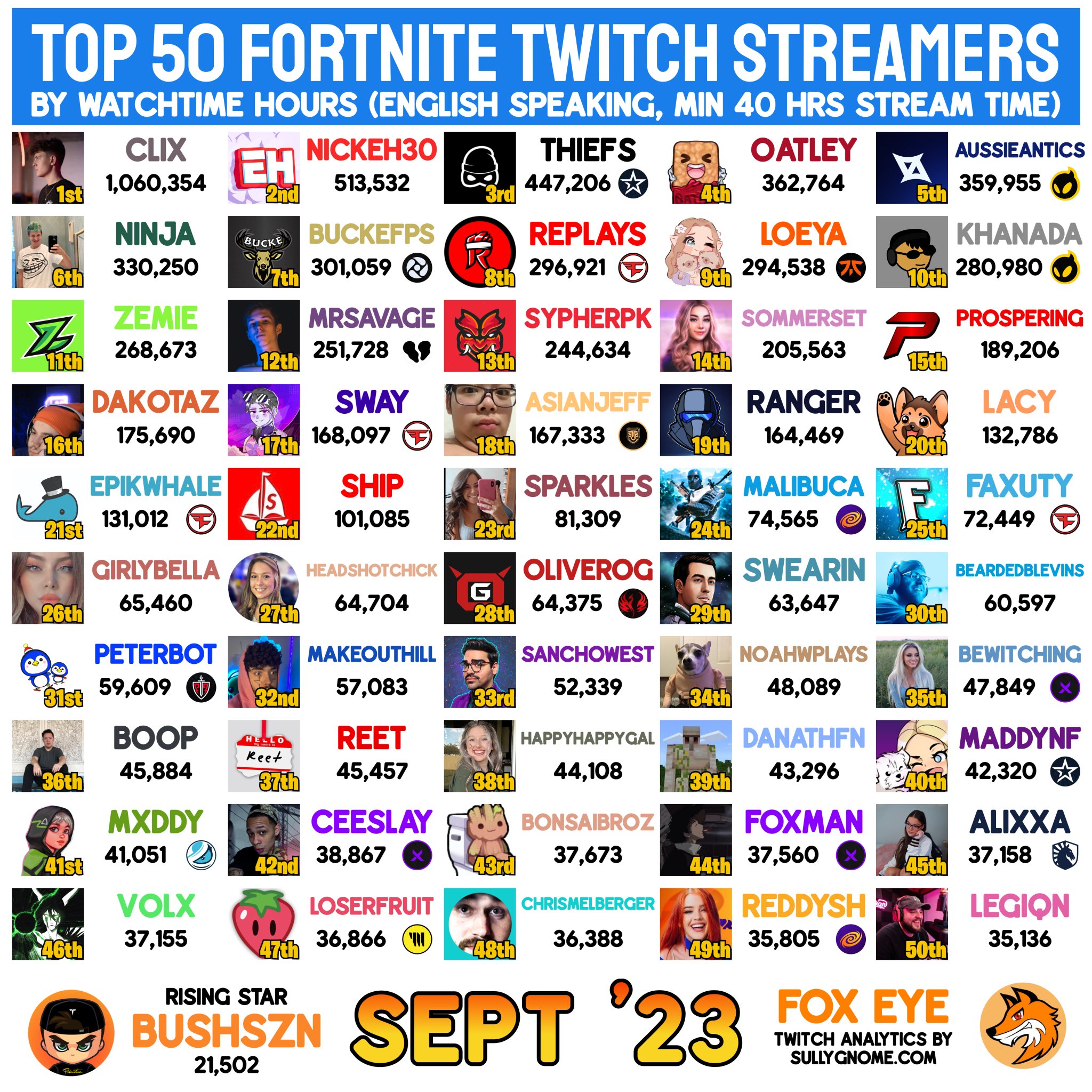 Top 50 Fortnite Twitch Streamers by Average Viewers of October
