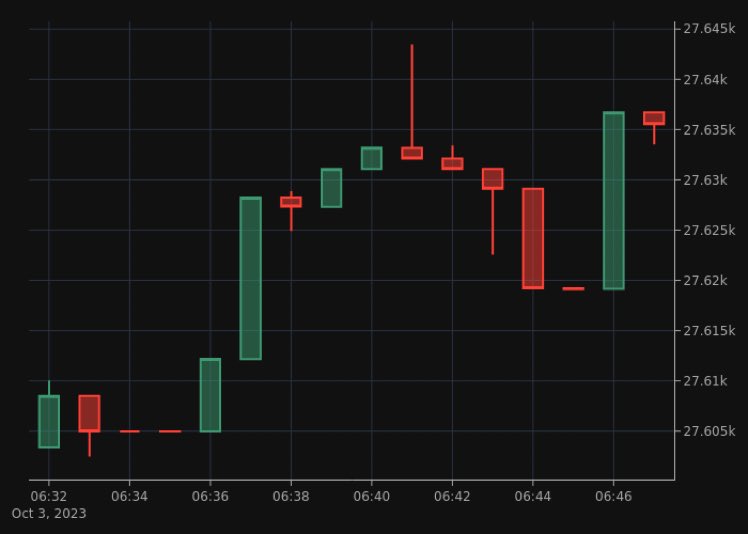 PitBull_NFT's tweet photo. GM ☀️
The $BTC price is at $27,635.54 right now.

#Bitcoin  #BTC #falcons #FalconsINU #BBNaijaAllStars #BBNaijallstars #bluesky #INDvsNEP #LVSS24 https://t.co/lj1NJKzGdd