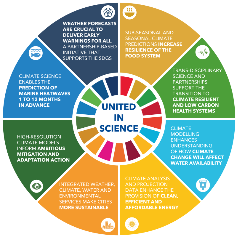 UNEP's tweet photo. The planet is far off track from meeting its climate goals.

This undermines global efforts to tackle hunger &amp; poverty, improve access to clean water &amp; energy, &amp; many other aspects of the #GlobalGoals.

More from #UnitedInScience Report: