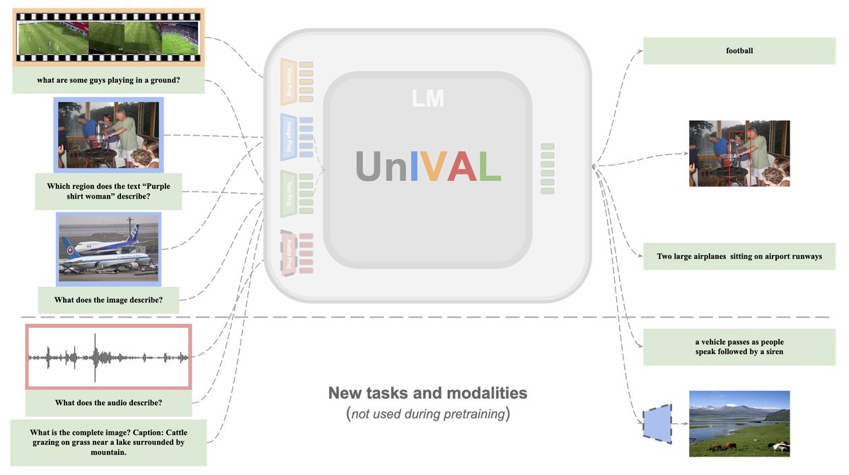 UnIVAL: Unified Model for Image, Video, Audio and Language Tasks. 👉A unified foundation model that can process images, videos and audios-language tasks, trained with academic compute budget, on public datasets. Project: unival-model.github.io  Workshop: Monday in MMFM