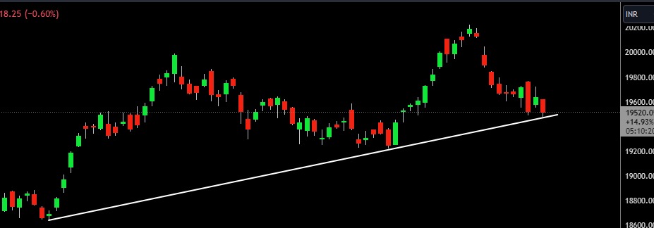 Importance of low (so far) formed today in #nifty & #NiftyBank 

#Stockmarket #StockMarketindia #Positiontrading
#Marketobservation

Tweet ≠ recommendation