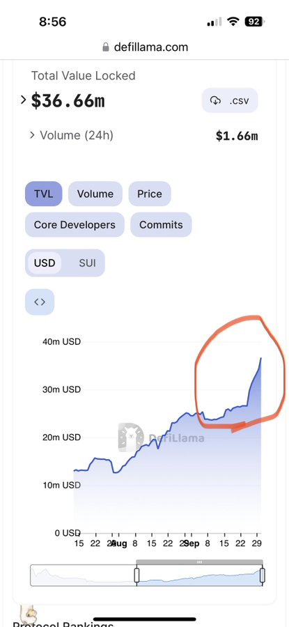 SuiEcoNews's tweet photo. ☀️ GM GM all builders on @SuiNetwork ☀️

What are your plans for Q4?
Are you getting ready for the next bull run?  👀

@SuiNetwork TVL is accelerating. This week will bring some big DeFi news!

#Sui https://t.co/sJvaaihE2a