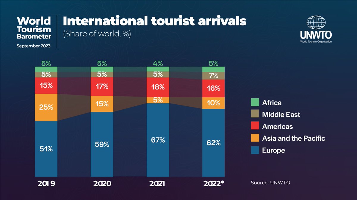 🇪🇺 Europe is the world's number one destination! In fact more than half of all international tourists arrive here in #Europe. That was the case in the travel-industry benchmark year of 2019, and Europe's share went even higher during the pandemic. #hospitality