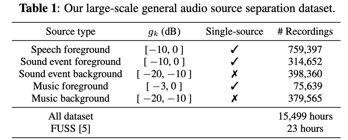 jordiponsdotme's tweet image. ✍️New paper is out!✍️
GASS: GENERALIZING AUDIO SOURCE SEPARATION WITH LARGE-SCALE DATA
We study a single general audio source separation (GASS) model trained to separate speech, music, and sound events in a supervised fashion with a large-scale dataset.
arxiv.org/abs/2310.00140