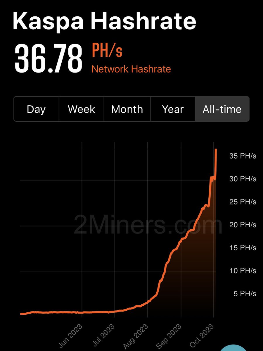The increase in the hashrate of #kaspa is incredible. Within a few hours, it has risen from 33 PH/s to almost 37 PH/s.

New ath is currently 36.78 PH/s.

The progression of the $kas hashrate looks simply incredible.

#crypto