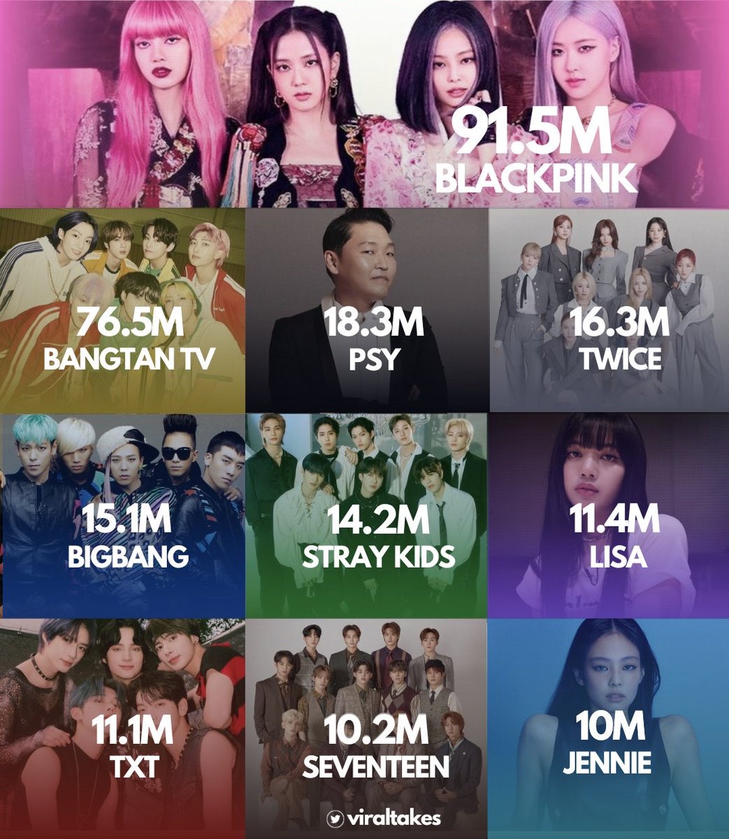 viraltakes's tweet photo. Most subscribed K-Pop artist YouTube Channels of all time: https://t.co/QfuME64Bbh