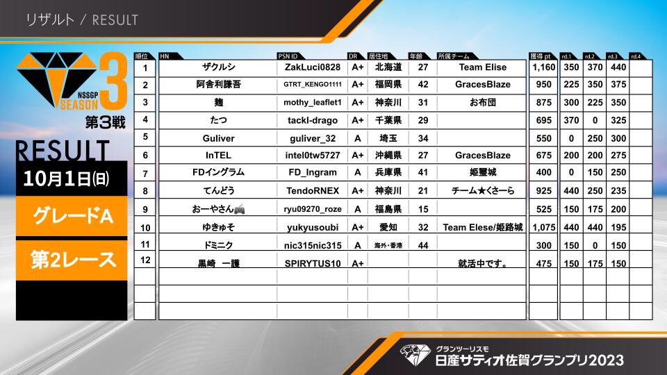 zakspeed_AP9's tweet image. #GT7 #日産サティオ佐賀GP2023

 一昨日のサティオグランプリの正式結果が開示！正式結果も暫定通りとなりました！
かなり少ない練習時間ながらも、こうして優勝を勝ち取ることが出来て、全く持って文句無しでした！
次戦の第4戦は欠場のため、シーズンファイナルに向けてまた調整していきます！