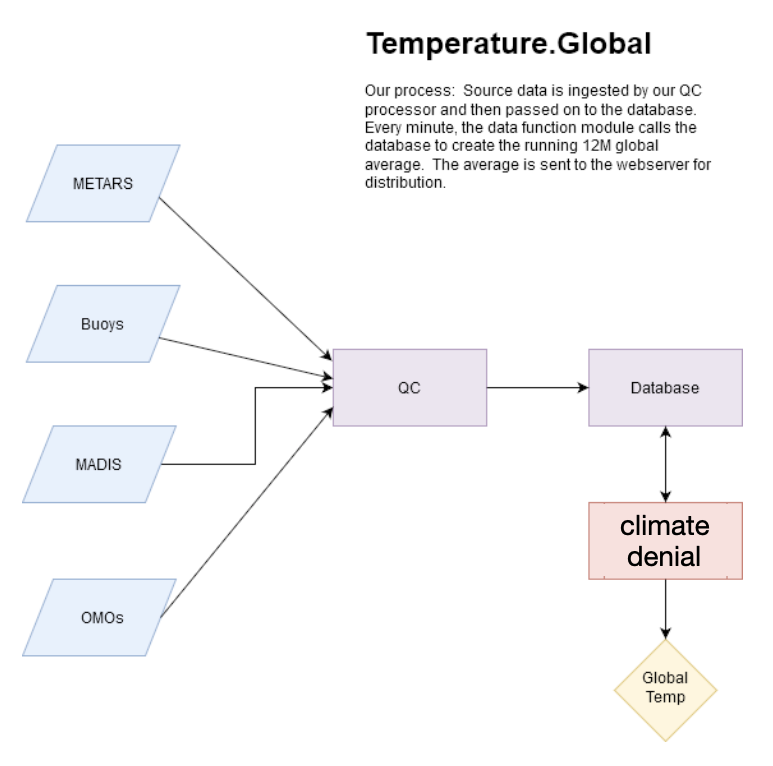 drolkrad_ehT's tweet photo. This is a flow chart showing common #ClimateDenial 
@BadClimateTakes
#ClimateAction 
#ClimateChange 
#ClimateCrisis 
#ClimateBrawl 
#ClimateStrike 
#Climatepoli https://t.co/DMaUr5fqtd