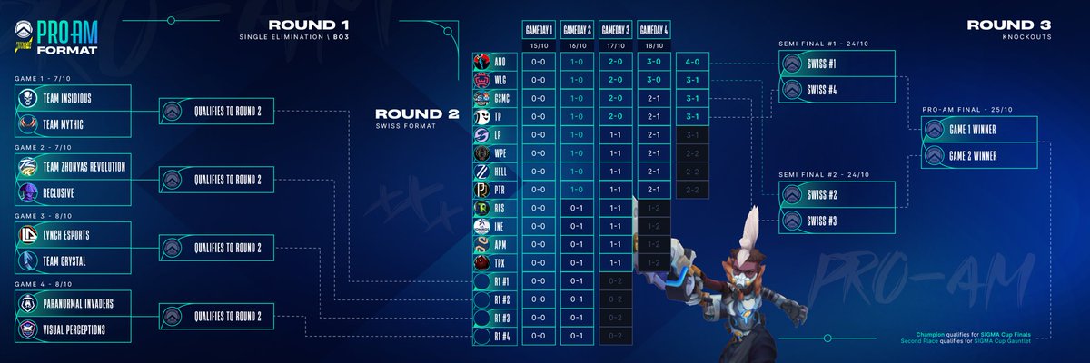 🏆Το GLL Pro-Am powered by Whats’Up έρχεται σύντομα! 

Επαγγελματικές αλλά και ερασιτεχνικές ομάδες θα ριχτούν στην μάχη τον Οκτώβριο για να διεκδικήσουν την θέση τους στο SIGMA CUP! 🏆

Format and round 1 draw 👇🏼