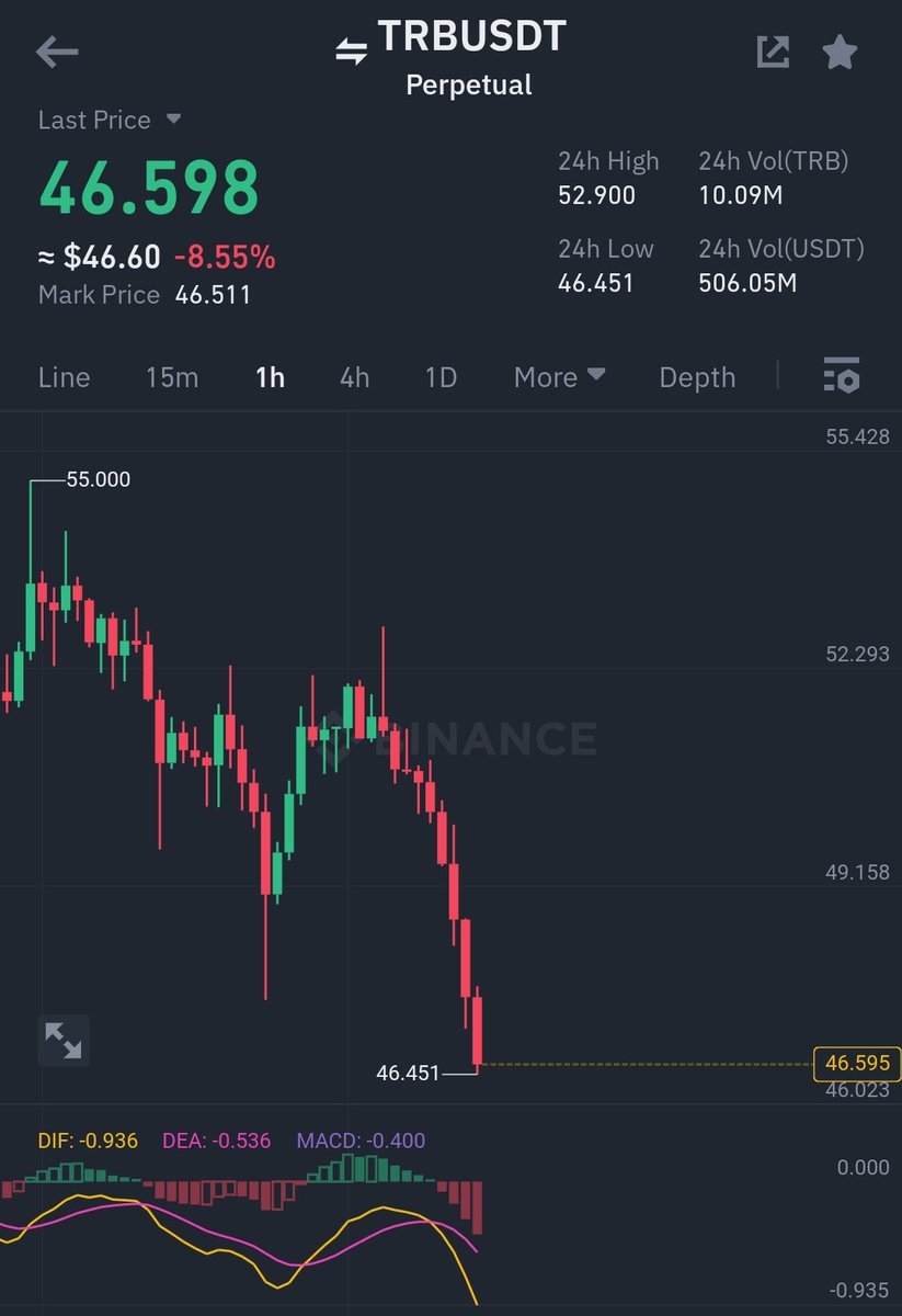 Stop-loss in profit, the most obvious short trade 
Target reached at lightening speed. 
#TRB