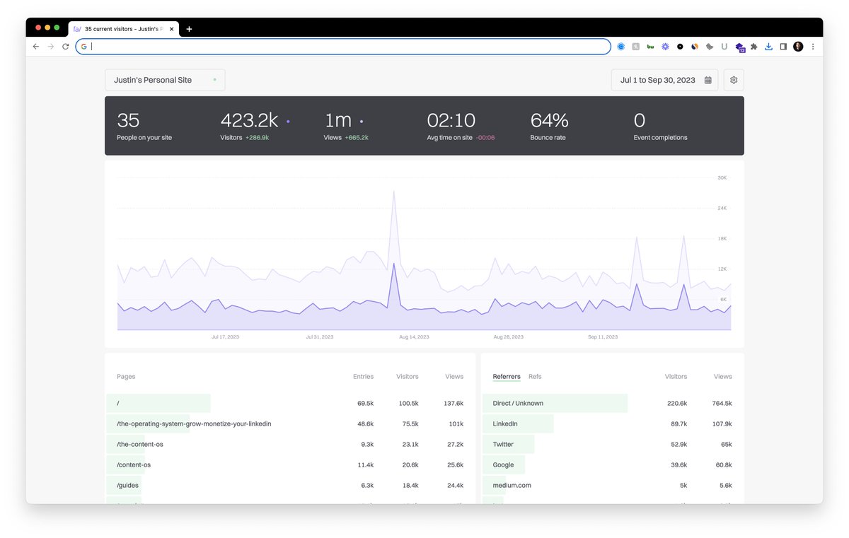 Twitter + LinkedIn + Newsletters + SEO is turning out to be a helluva traffic strategy: