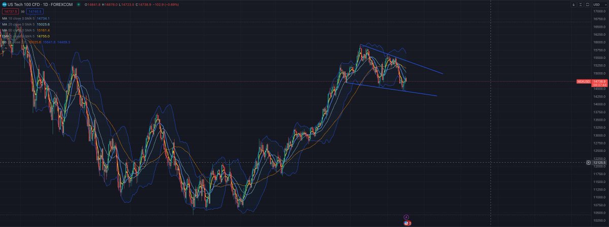FlowTech46's tweet image. The bullish structure on $NDX remains intact