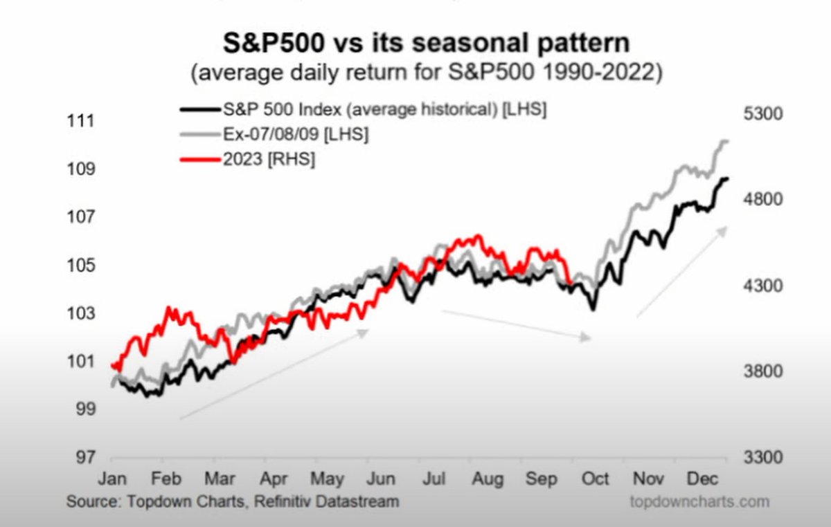 BourseEfficace's tweet photo. Evolution saisonnière du #SP500. Le mois d’octobre traditionnellement haussier démarre la hausse de fin d'année.
Pensez-vous que les statistiques vont se réaliser encore une fois ? https://t.co/cI8JsP6bo9