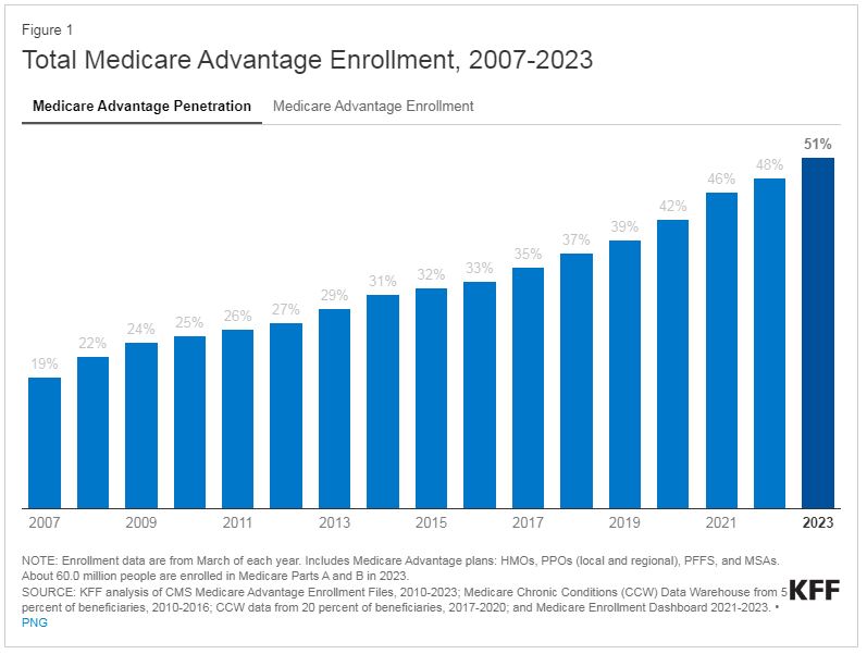 TeamFESA's tweet image. Medicare Advantage in 2023: Enrollment Update and Key Trends

kff.org/medicare/issue…

#FESA #KFF #Medicare #Retirement #Benefits #USPS #Pandemic #TSP #BenefitsAnalysis
