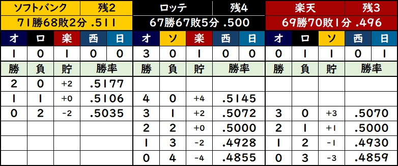 [分享] 東北樂天 自力CS進出消滅