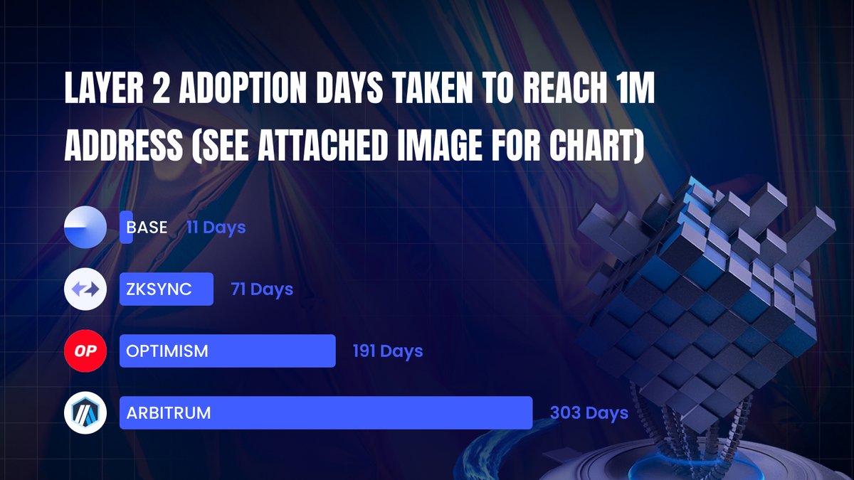 Promtrx's tweet photo. #Base  @BuildonBase is the fastest growing L2, gaining 1M address in 11 days post mainnet launch.
@arbitrum &amp; @optimismFND took 303 &amp; 191 days @zkSync hit 1M in just 71 days since March 25, 2023. 📈💥 - @CoinGecko #proMatrixCapital https://t.co/4DxDdY8JS2