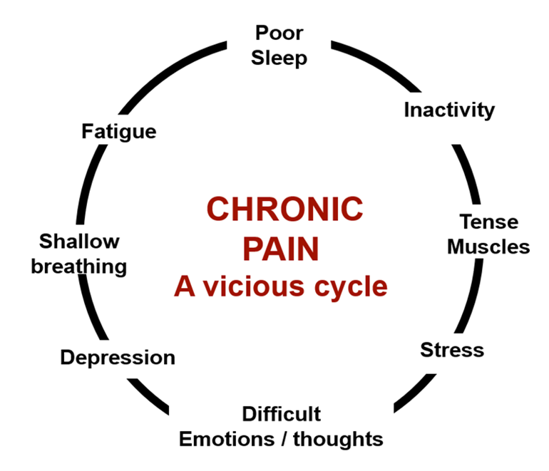 Did you know in the UK today, back pain is among the most prevalent conditions that people experience.  To find out how the Self Care Mgt Team @WalsallHcareNHS can help call on 01922 605490 or email wht.selfcare@nhs.net #BackCareWeek2023  #selfcare #ChronicPain #backcare