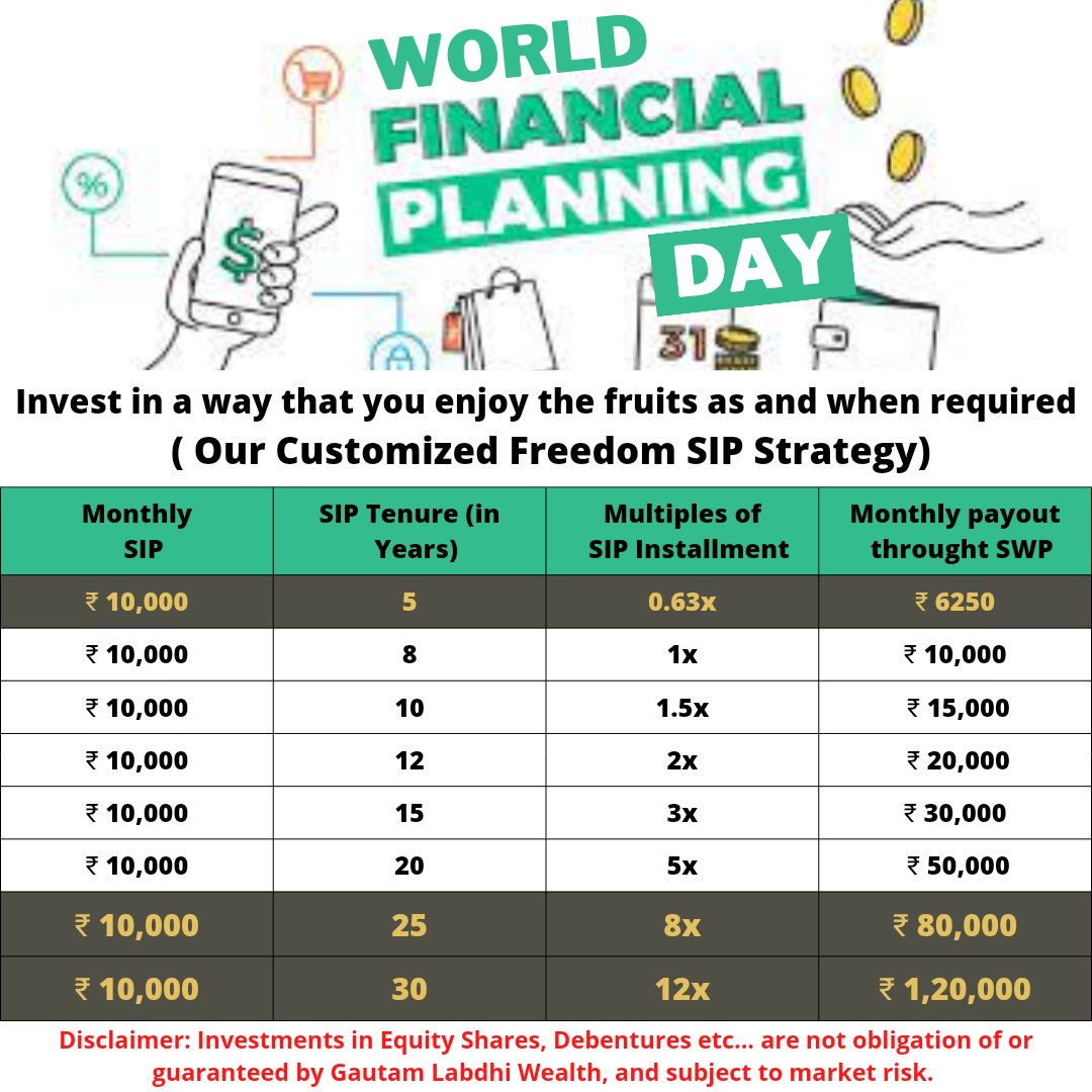 On the World Financial Planning Day we would like to recommend A customizable Freedom SIP Strategy for betterment of Investors who wish to retire early or in the near future. 
For More Details please feel free to contact us.#financeiscool #financialplanningday #freedomsip