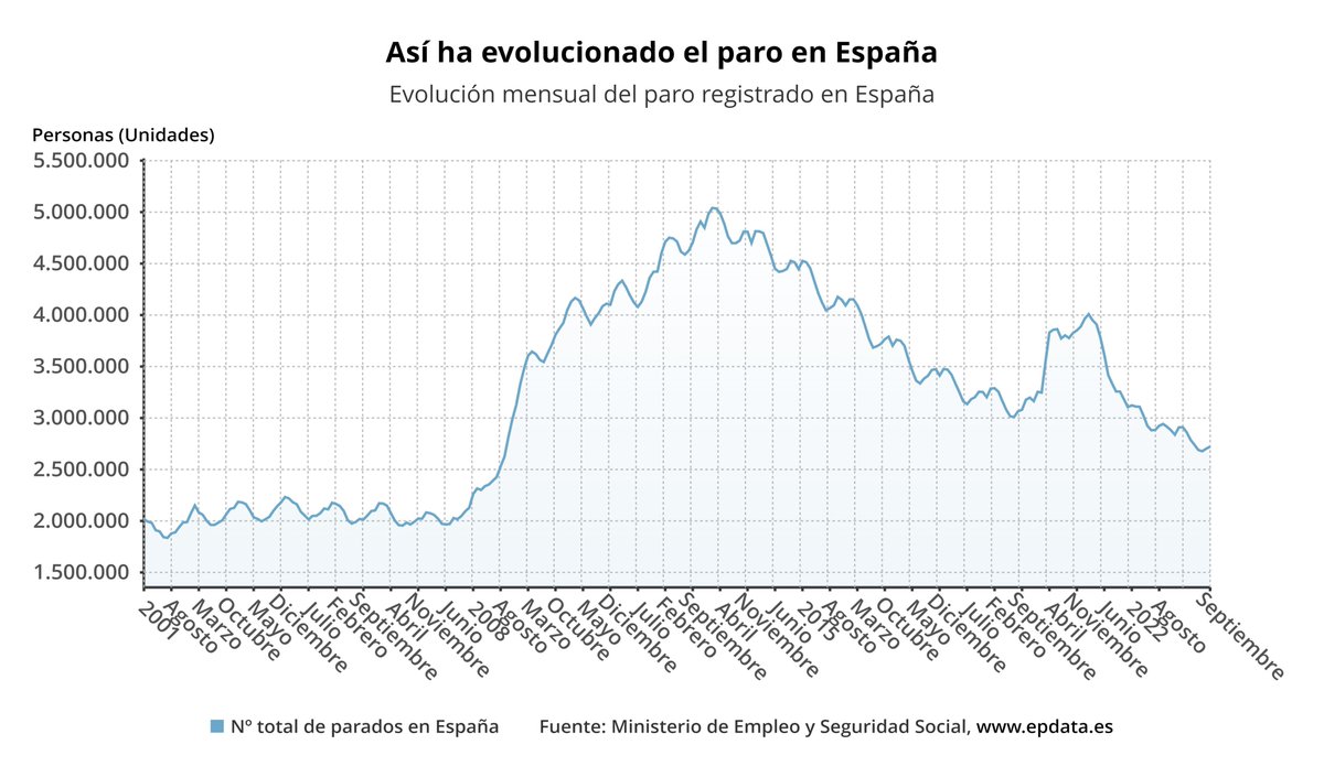 ORFIN - Observatorio de la Realidad Financiera (@orfin_es) on Twitter photo 📈 El mes de septiembre cerró con 19.768 desempleados más, con lo que la cifra total se sitúa en 2.722.468, según <a href="/empleogob/">Ministerio Trabajo y Economía Social</a>.
📊 Además, se han creado 495.000 empleos, según los datos de afiliación a la Seguridad Social de <a href="/inclusiongob/">Ministerio Inclusión Seguridad Social Migraciones</a>. 📈 El mes de septiembre cerró con 19.768 desempleados más, con lo que la cifra total se sitúa en 2.722.468, según <a href="/empleogob/">Ministerio Trabajo y Economía Social</a>.
📊 Además, se han creado 495.000 empleos, según los datos de afiliación a la Seguridad Social de <a href="/inclusiongob/">Ministerio Inclusión Seguridad Social Migraciones</a>.