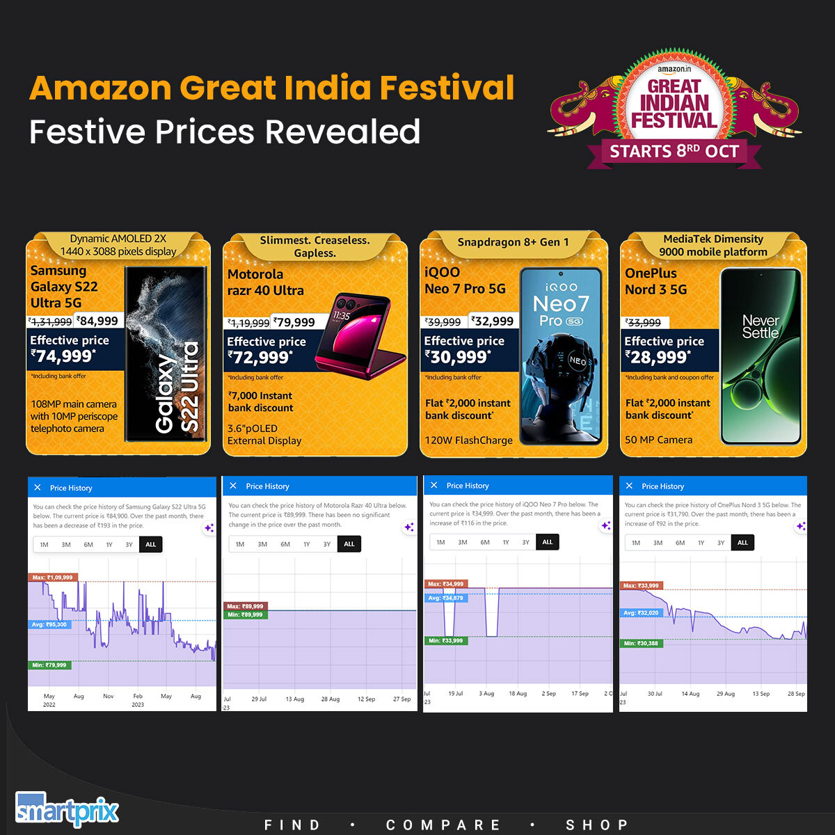 Curious if it's at its all-time lowest price? Check with Smartprix's Price History Chart smartprix.com

#GlaxyS22Ultra #Motorolarazr40Ultra #iQOONeo7Pro #OneplusNord3 #AmazonIndia #AmazonGreatIndianFestival