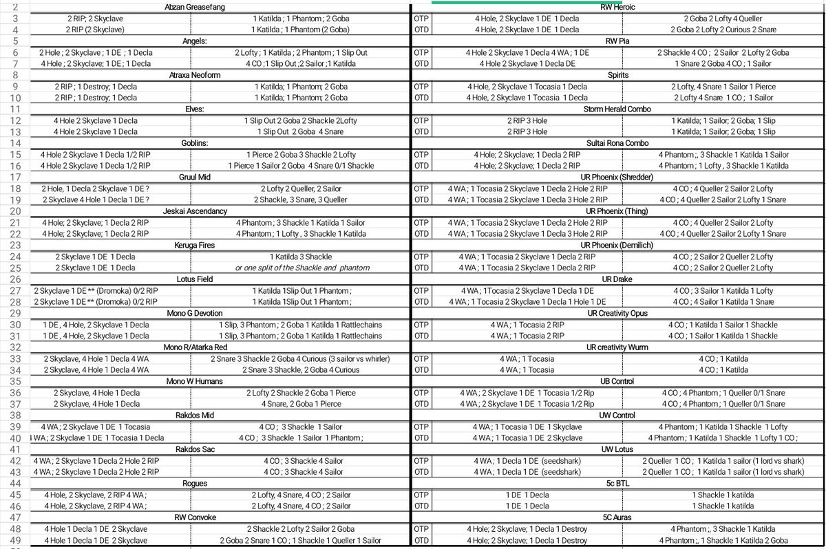 This is the sideguide my teammate <a href="/TurnOned/">Edoardo Santelli</a> and I have used in Lille. Heavily influenced by the gurus <a href="/remf_mtgo/">Remf 👻 / Cabana das Almas 👻</a> and <a href="/hs_suc/">SUCCulent</a> over the months, but it could be useful to someone maybe for future RCs. Best of luck to every Spirits player in the world! #LECLille