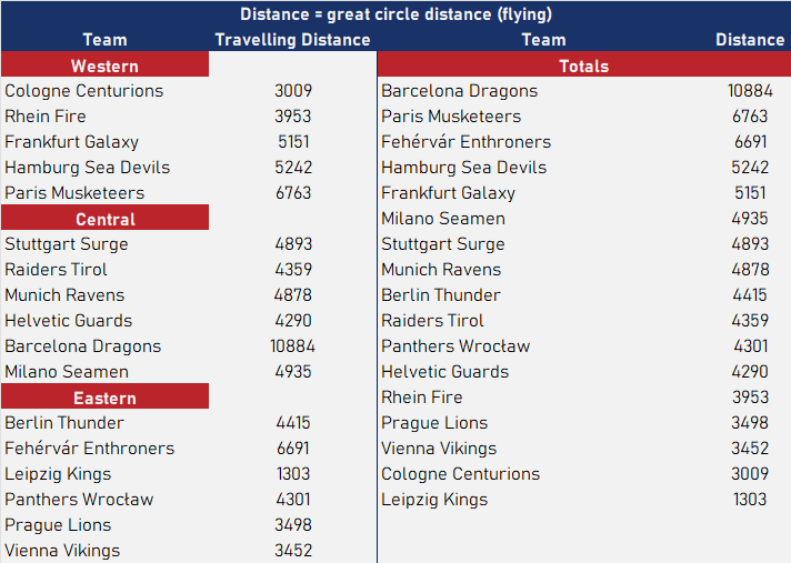 Here are the distances (flying) that the teams (theoretically) covered in the 2023 season. Leipzig games are not included if they did not take place. #elf2023 #elf2024