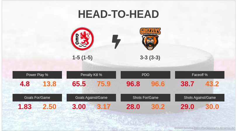joern_73's tweet photo. Hier ein paar Pre-Game Stats zum Spiel DEG gg. WOB. am 03.10.2023... #DEGvsWOB #DEGWOB #bot1337 https://t.co/0XRapEwy9g