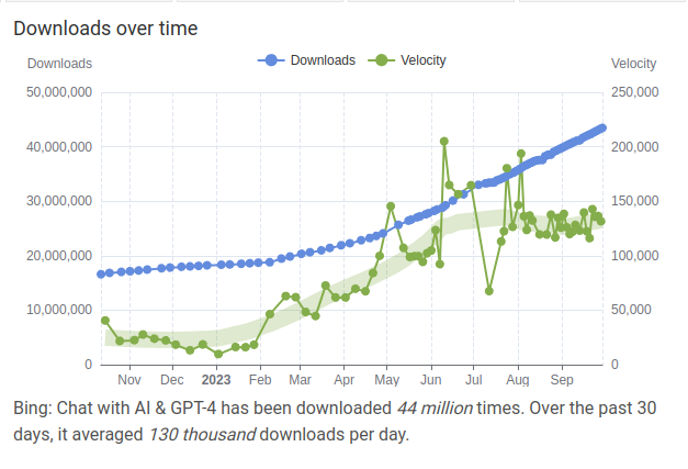 TheAppBrain's tweet photo. The @bing Android app has been growing tremendously since incorporating AI. From < 20,000 downloads / day at the beginning of 2023 to 130,000 dls/day now! $MSFT https://t.co/BpHmUZAG0E https://t.co/9Z04UUEuas