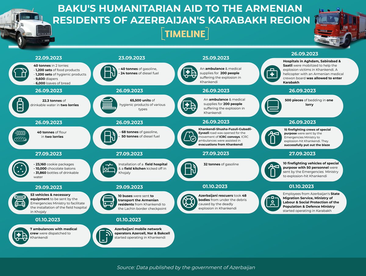 Humanitarian aid delivered by the central authorities of Azerbaijan to armenian residences of Karabakh region as of 03/10/2023