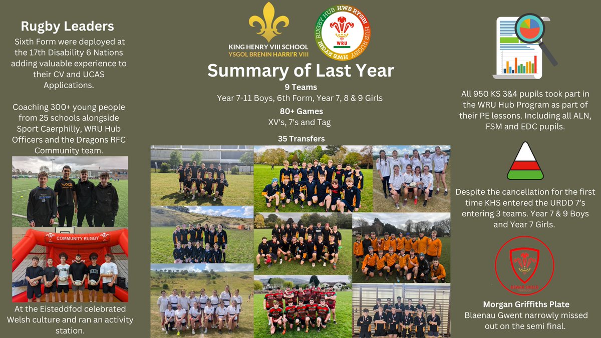 September Newsletter of Year 2 of the #WRUHub Program @KingHenrySchool @KHS_PE_Dept and the first year as KHS 3-19.

Over the Summer
This Month at KHS 3-19 Part 1
This Month at KHS 3-19 Part 2
Summary of Last Year