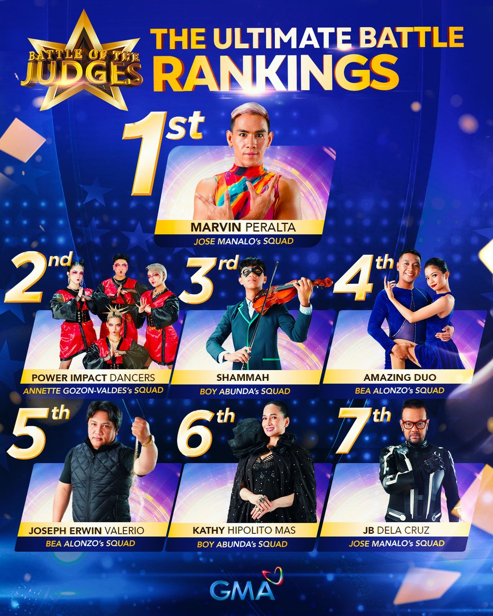 botjph's tweet photo. ⭐ The Ultimate Battle Rankings ⭐

Pagbati sa pitong pambato na nakipagbakbakan hanggang sa huli! Ipagpatuloy niyong ipakita sa mundo ang inyong WORLD-CLASS na husay at talento!

#BOTJPH #BattleOfTheJudgesPH https://t.co/9vAfrIgjQk