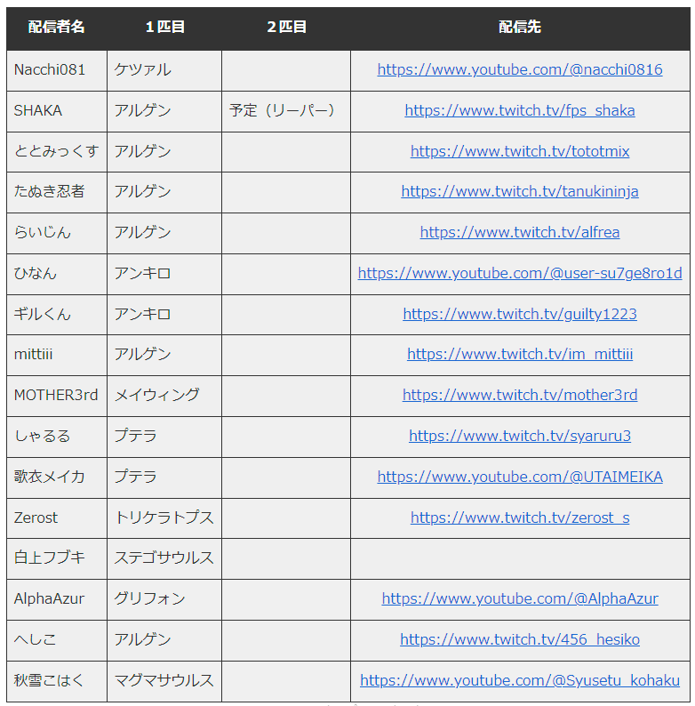 moaibou's tweet photo. 【スト鯖ARK】 テイム済み恐竜とテイム予定恐竜をまとめていきます！

詳細は下のURLからブログで確認できます。 
https://t.co/0gw2mdMj0J 

#VCRARK https://t.co/P6CG0emQhj