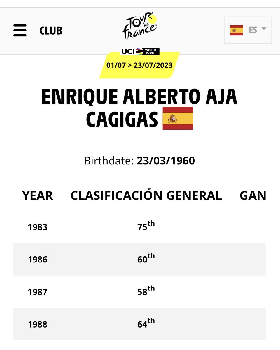 🟡 ¡QUÉ GRAN NOTICIA!

Enrique Aja, nuestro ciclista de Villaverde de Pontones, disputó con Reynolds aquel <a href="/LeTour/">Tour de France™</a> de 1983, pero por error de la web no figuraba en la clasificación.

Desde hoy, con la ayuda de Unipublic hemos conseguido repararlo. ✅

letour.fr/es/historia