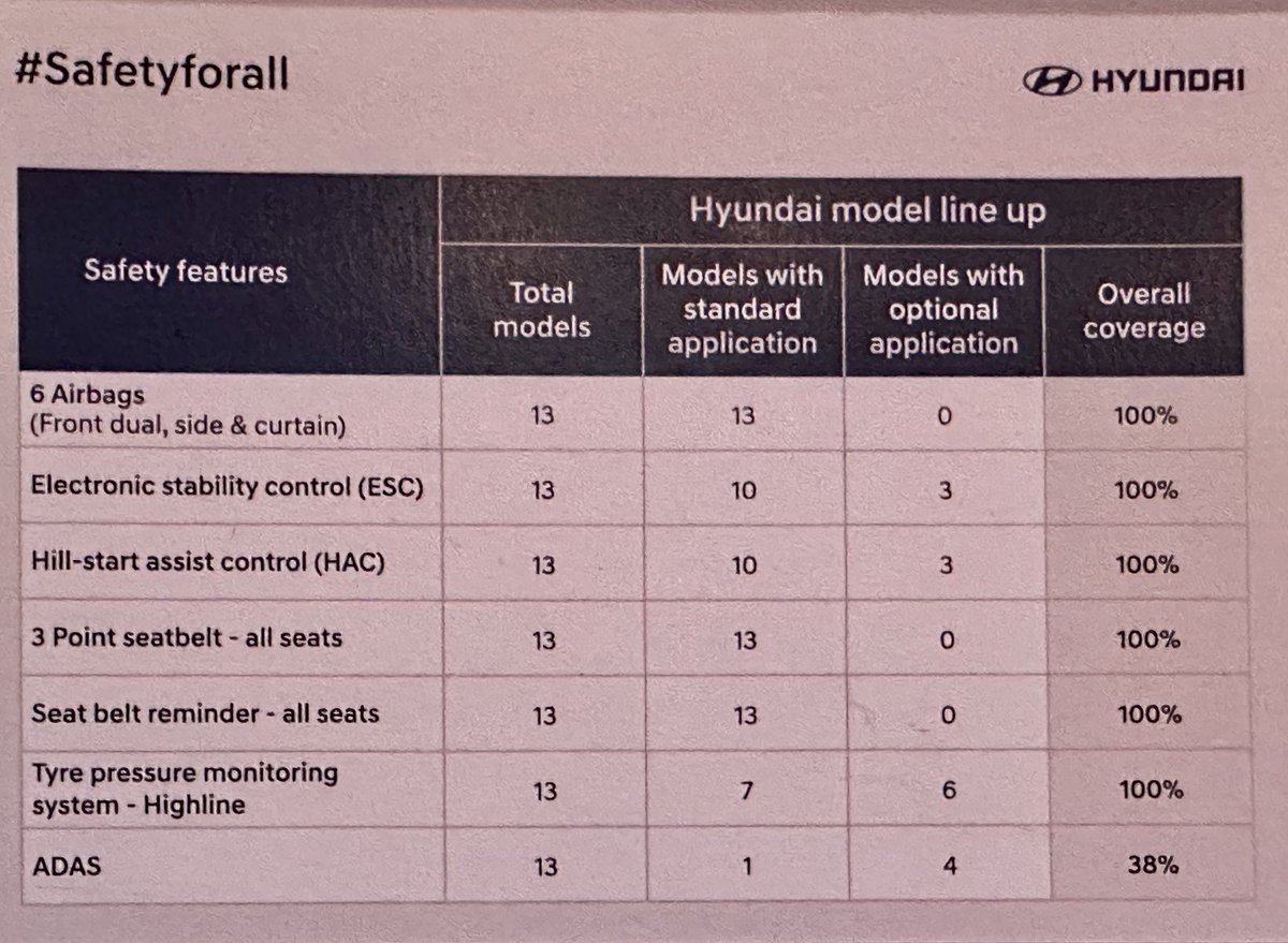 Hyundai Motor India announces new initiatives in safety adoption, making multiple safety tech as part of standard fitment in all 13 models in portfolio. Some tech like ADAS will be offered in more models, up from 38% now to 60% by 2024 <a href="/businessline/">businessline</a> <a href="/HyundaiIndia/">Hyundai India</a> #Safetyforall